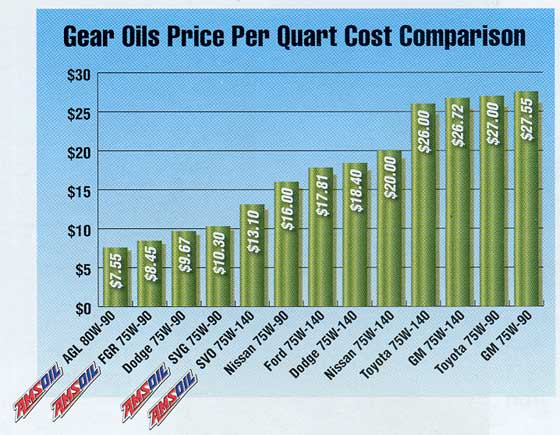 Gear Oil Price