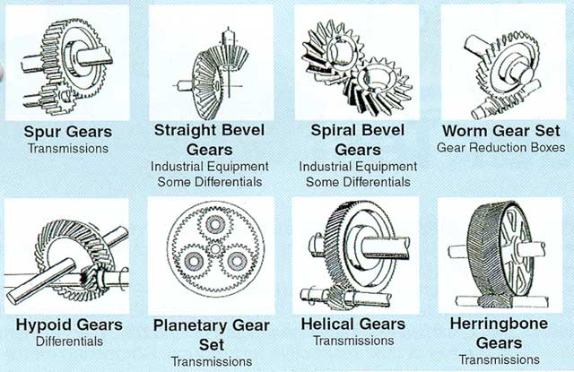 Gear Types