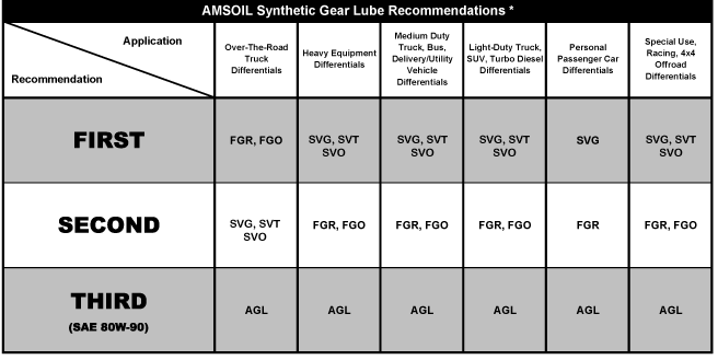 Amsoil Fluid Chart