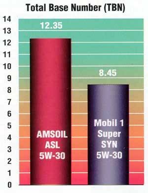 Amsoil vs cheap mobil 1